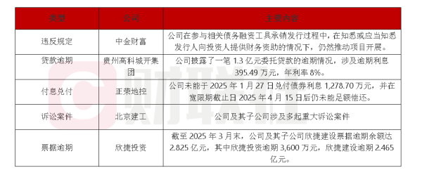 按天配资平台 债市公告精选（4月23日）|交易商协会对中金财富证券予以严重警告；北京建工集团公告重大诉讼进展